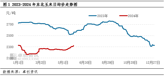 東北玉米最新價(jià)格走勢分析，東北玉米最新價(jià)格走勢解析