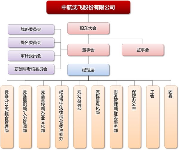 中航油集團(tuán)組織架構(gòu)探析，中航油集團(tuán)組織架構(gòu)深度探析