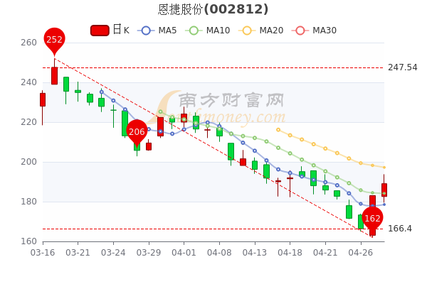 恩捷股份為何大幅下跌，深度剖析原因，恩捷股份股價大幅下跌背后的原因深度剖析