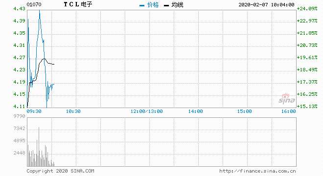 TCL股票今日價格行情分析，TCL股票今日行情分析