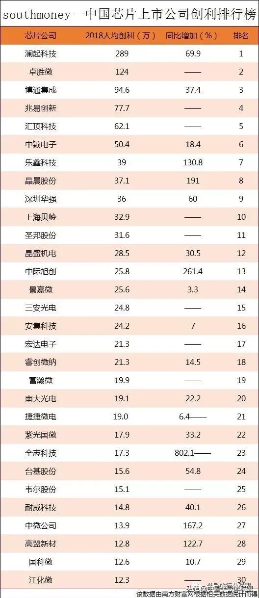 全球芯片公司排名前十，全球芯片公司排名前十概覽