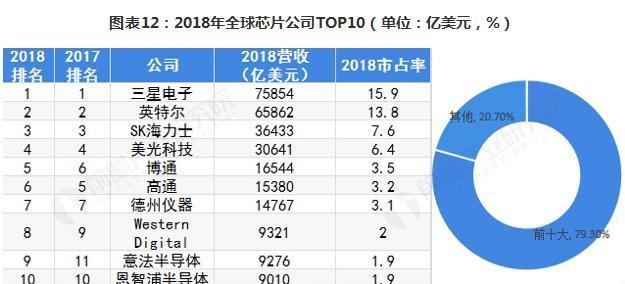 全球十大芯片公司排名及其影響力解析，全球十大芯片公司排名與影響力深度解析