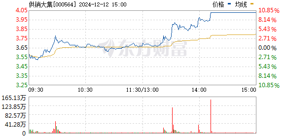 供銷大集股價(jià)翻倍，市場(chǎng)趨勢(shì)下的機(jī)遇與挑戰(zhàn)，供銷大集股價(jià)翻倍，市場(chǎng)機(jī)遇與挑戰(zhàn)并存