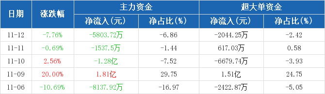 兆日科技主力流出現(xiàn)象，深度解析與未來(lái)展望，兆日科技主力流出現(xiàn)象深度解析及未來(lái)展望