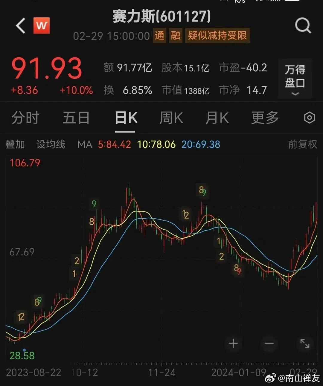 賽力斯股票未來走勢分析，能否繼續(xù)上漲？，賽力斯股票未來走勢展望，能否持續(xù)上漲？