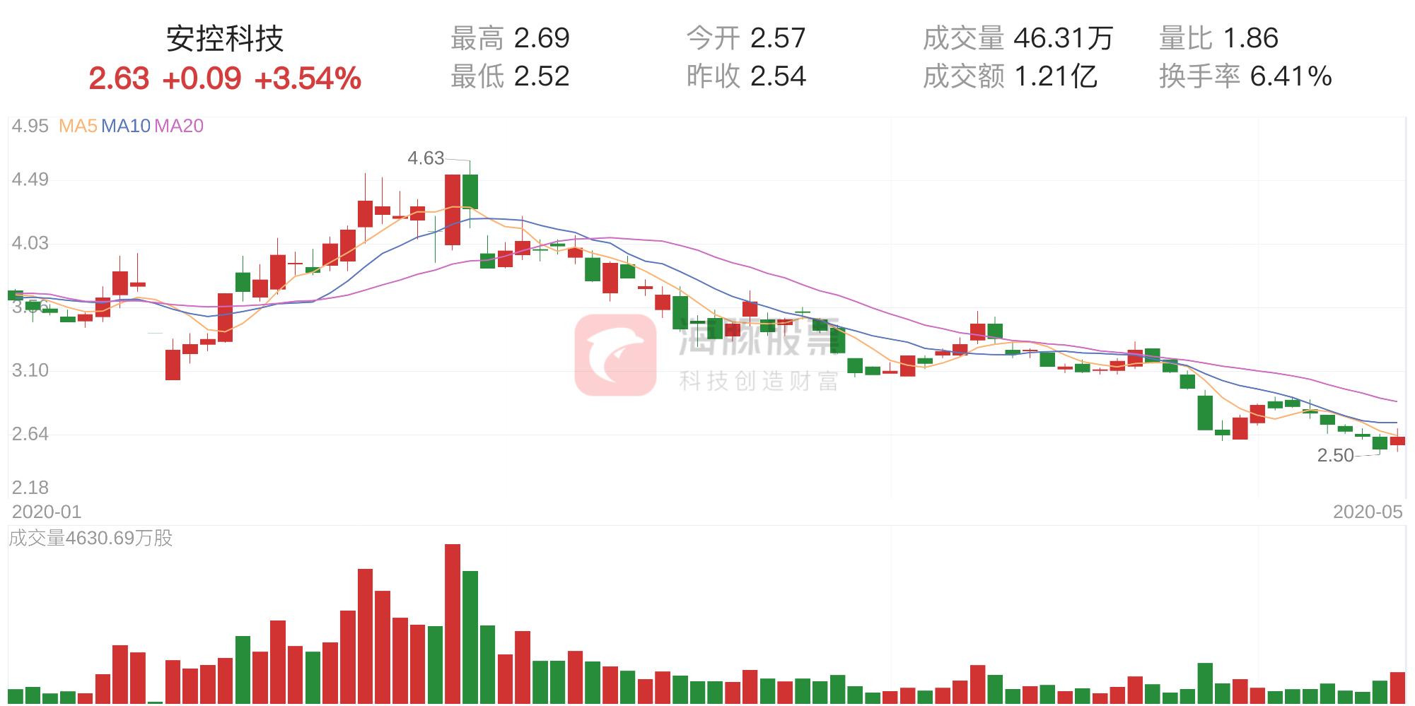 安控科技主力資金持續(xù)凈流入，探究其背后的驅動力與前景，安控科技主力資金持續(xù)凈流入，驅動力與前景探究