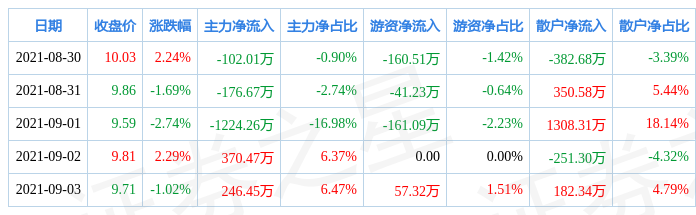 神通科技，12月9日主力資金流入揭秘，神通科技12月9日主力資金流向揭秘