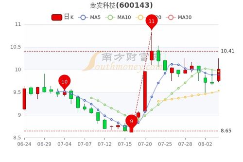 金發(fā)科技股票會(huì)翻10倍嗎，深度分析與展望，金發(fā)科技股票深度分析與展望，未來(lái)是否會(huì)翻十倍潛力股？