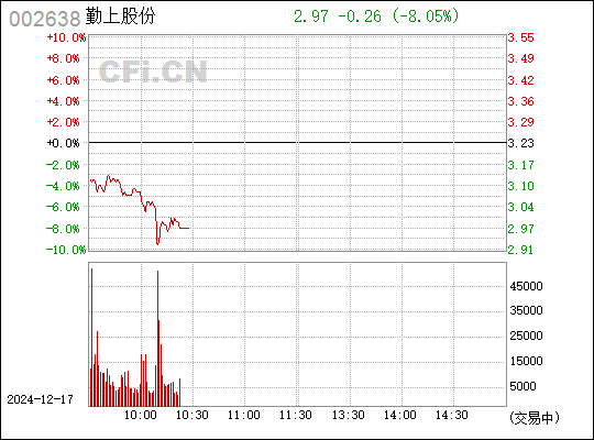 勤上股份未來走勢(shì)分析，能否漲到40元？，勤上股份未來走勢(shì)預(yù)測(cè)，能否沖破40元大關(guān)？