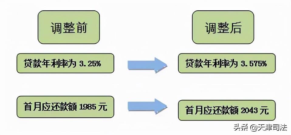 利率調(diào)整首月還款為何變多，深度解析背后的原因，深度解析，利率調(diào)整后首月還款增多的原因探究