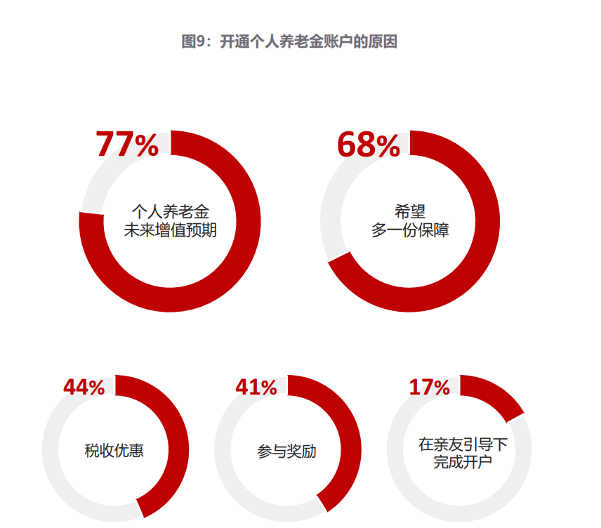 年輕人養(yǎng)老金開(kāi)戶(hù)意愿低的深層次原因探究，年輕人養(yǎng)老金開(kāi)戶(hù)意愿低的背后原因探究