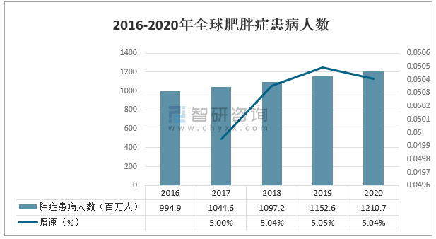 減肥藥市場(chǎng)前景分析，減肥藥市場(chǎng)前景深度解析