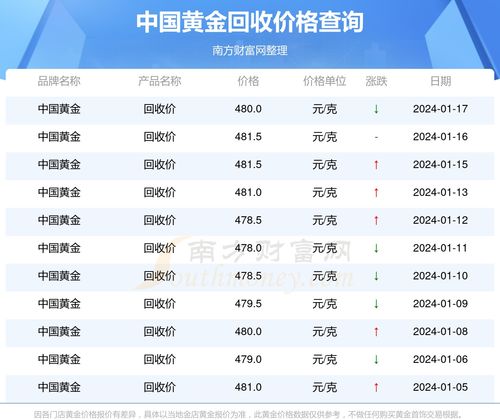 金回收價最新動態(tài)，市場走勢與影響因素分析，金回收價最新動態(tài)及市場走勢與影響因素深度解析