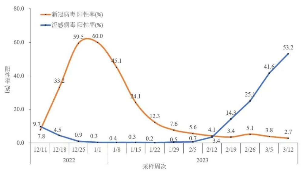 流感病毒陽性率上升的原因分析，流感病毒陽性率上升的原因探究