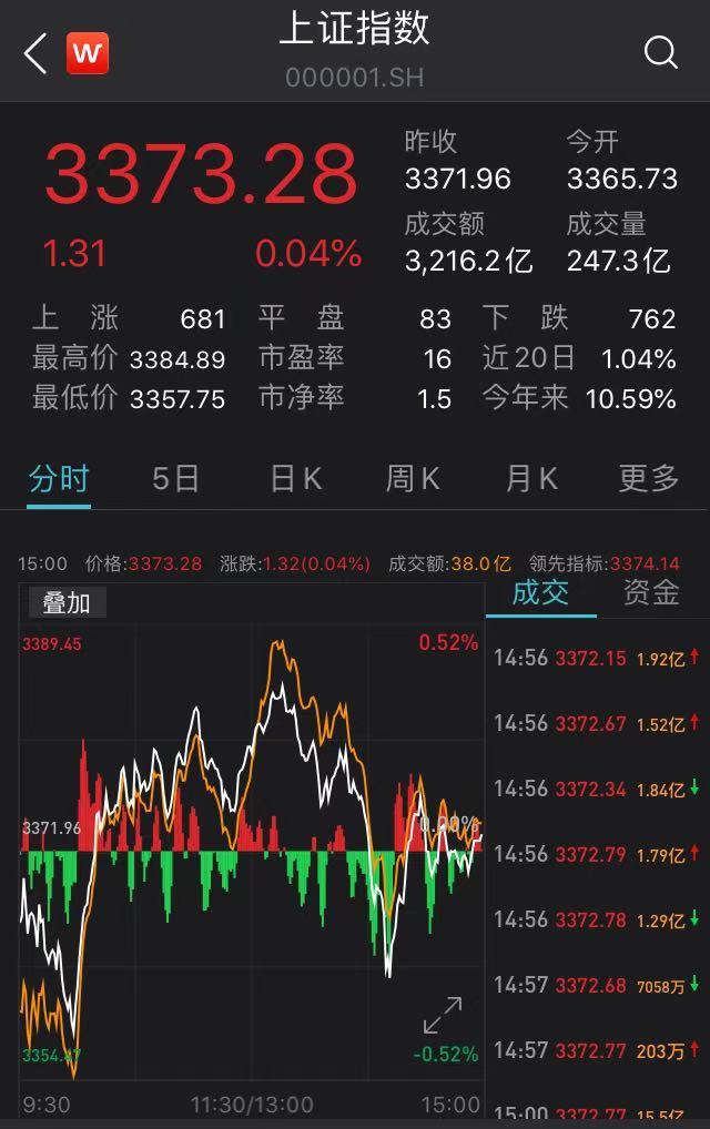 滬指漲勢穩(wěn)健，微漲0.04%展現(xiàn)市場新活力，滬指微漲0.04%展現(xiàn)市場新活力，穩(wěn)健漲勢持續(xù)進行