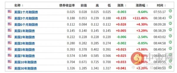 美債收益率跌超5.7基點新探，美債收益率跌至新低點，跌幅超過5.7基點