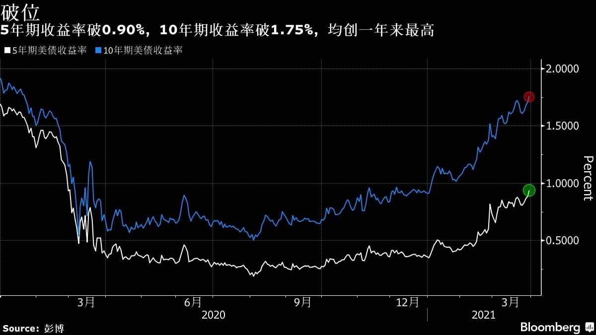 兩年期美債收益率漲幅收窄，市場走勢分析與影響探討，兩年期美債收益率漲幅收窄，市場走勢分析與影響深度探討