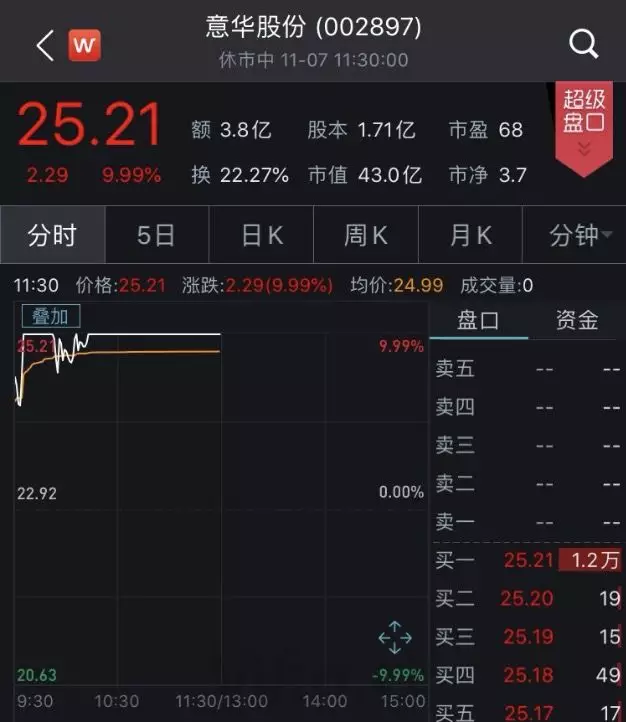 意華股份股價漲勢強勁，漲幅達(dá)4.21% —— 探索其背后的驅(qū)動力與前景展望，意華股份股價強勁漲勢揭秘，驅(qū)動力與前景展望（漲幅達(dá)4.21%）