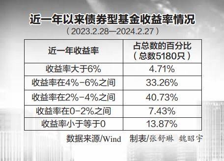 超九成純債基金凈值創(chuàng)新高新，市場繁榮背后的投資邏輯，市場繁榮背后的投資邏輯，超九成純債基金凈值創(chuàng)新高新揭秘