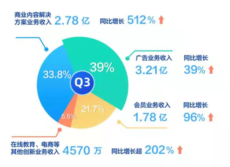 知乎三季度虧損收窄94%，新機遇與挑戰(zhàn)下的戰(zhàn)略調(diào)整與業(yè)績展望，知乎三季度虧損大幅收窄，戰(zhàn)略調(diào)整展望與新機遇挑戰(zhàn)下的業(yè)績展望