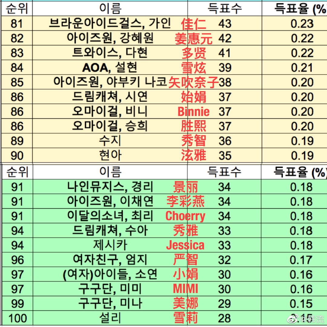 韓國女愛豆人氣前100排名，星光璀璨，誰領(lǐng)風(fēng)騷？，韓國女愛豆人氣TOP100榜單，星光閃耀，誰獨領(lǐng)風(fēng)騷？