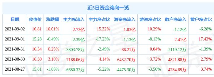 蘇州固锝股票明天還會漲嗎？——深度解析與市場預(yù)測，蘇州固锝股票深度解析與明日市場預(yù)測，漲勢能否持續(xù)？